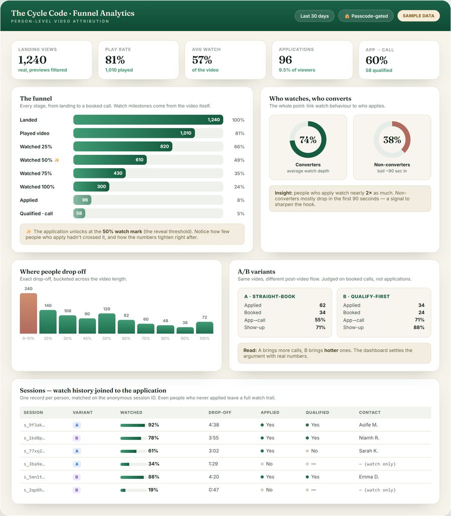 The funnel dashboard