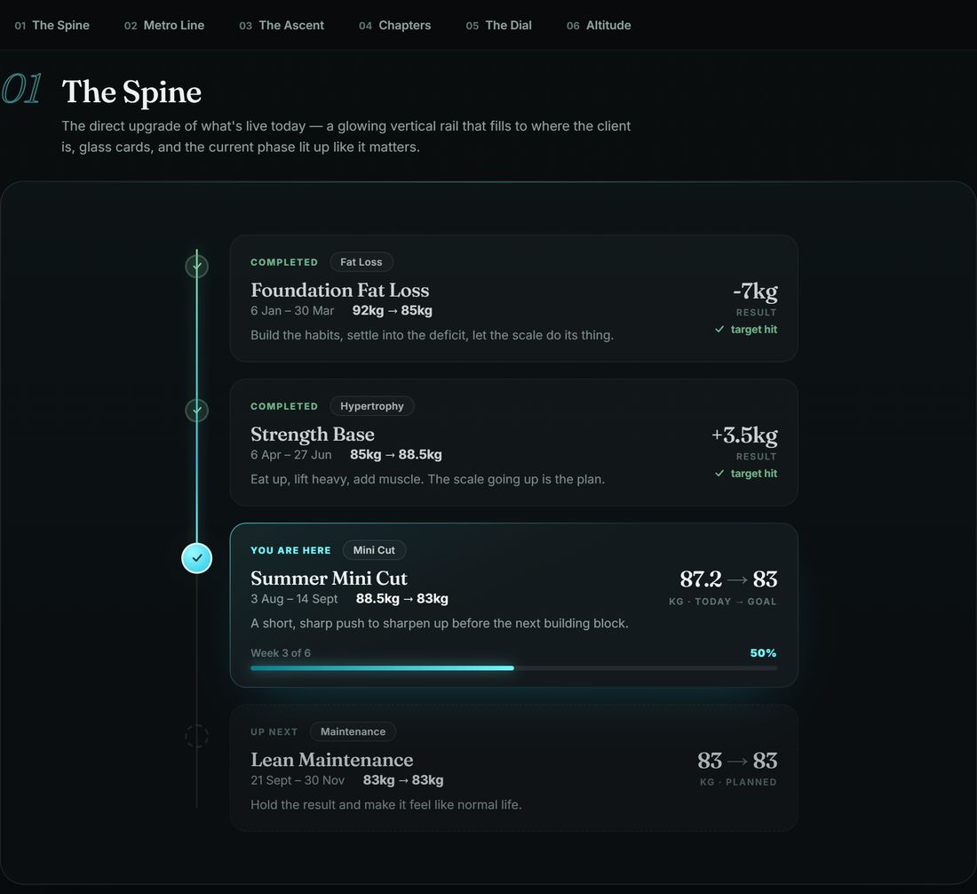 The phase roadmap timeline